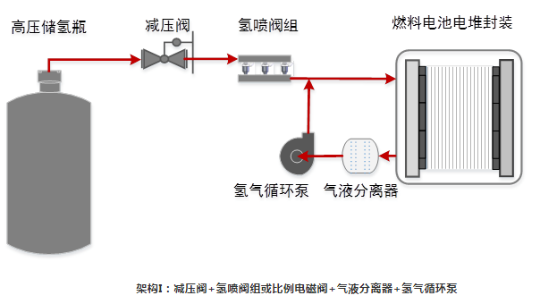 未势能源百千瓦级全功率“单引射器”氢循环模块完成系统搭载